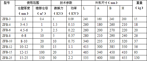 ZFB倉壁振動器參數(shù).png